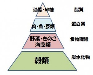 栄養バランスピラミッド
