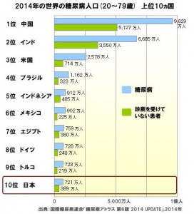 日本の糖尿病人口は世界10位