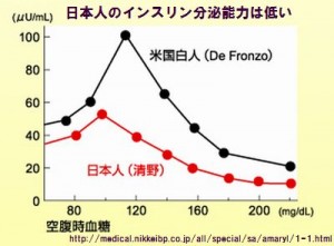 日本人の糖尿病患者ではインスリン分泌が少ない