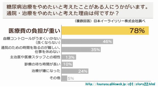 糖尿病の治療費は高い