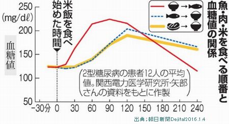 食べる順番で糖尿病を予防できる