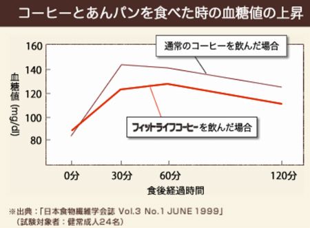 フィットライフコーヒーは糖尿病の血糖値を下げるのか 糖尿病は食事で治る