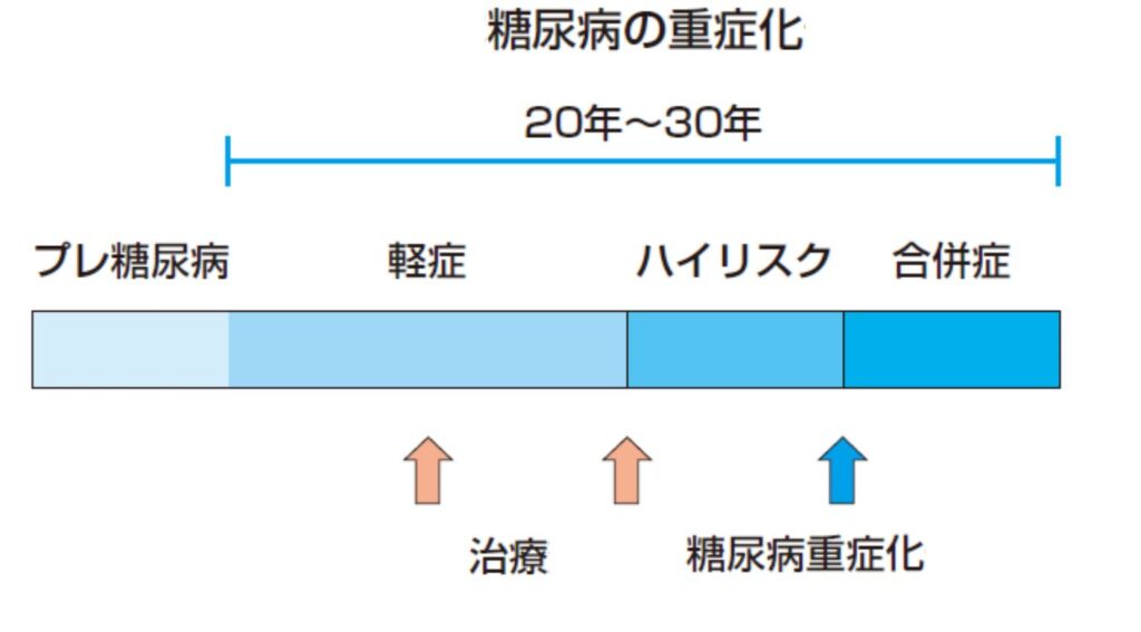 糖尿病のレガシー効果とは？初期の血糖管理が10年後・20年後を左右する
