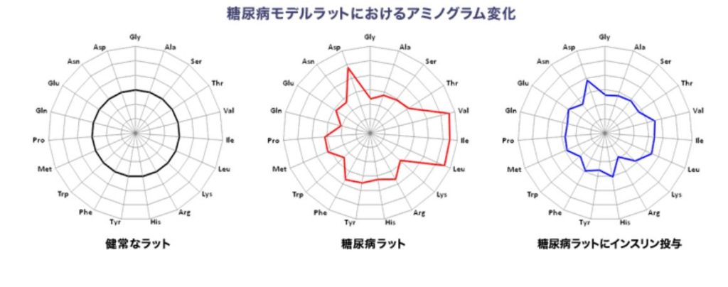 アミノインデックスで糖尿病を予測する