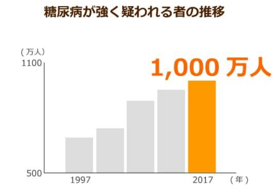 糖尿病予備群でも高齢なら尿病にならない