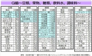豆類や果物もGI値が高い