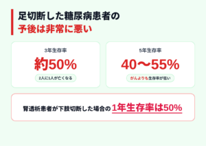 糖尿病で足切断後の予後は悪い