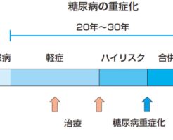 糖尿病のレガシー効果は重症化を予防