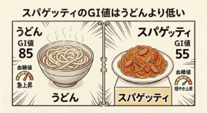 スパゲッティのGI値は低い