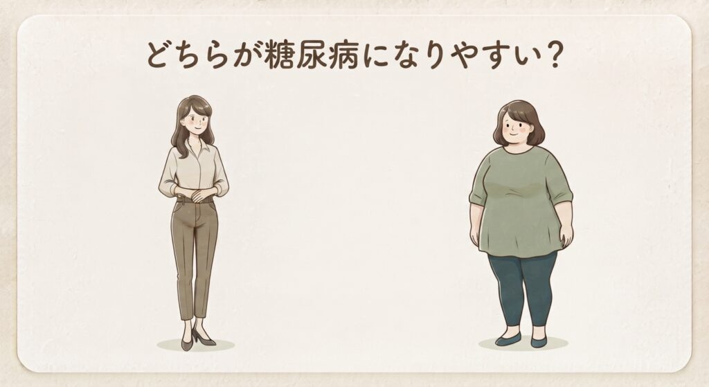 痩せた女性でも糖尿病のリスクは高い