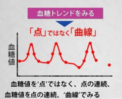 血糖値はトレンドで見る時代