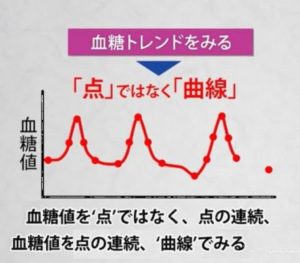 血糖値は点ではなく線で見る