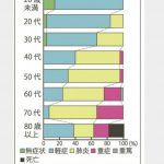 糖尿病では新型コロナで肺炎になる率が高い