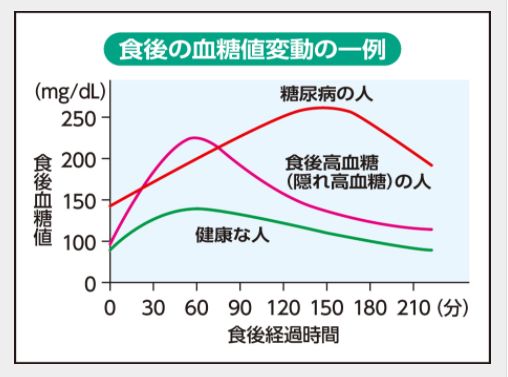 食後高血糖は糖尿病の予防になる