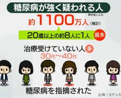8人に1人が糖尿病