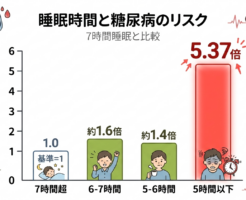 睡眠時間が短いと糖尿病のリスクが上がる