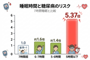 睡眠時間と糖尿病のリスク