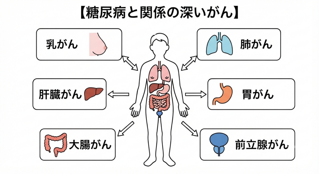 糖尿病ではがんになりやすい理由