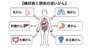 糖尿病ではがんのリスクが高い