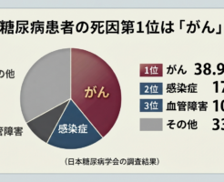 食後高血糖ががんのリスクを上げる