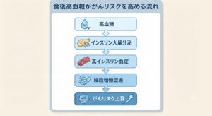 食後高血糖とがんの関係