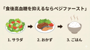 ベジファーストは食後高血糖を抑える
