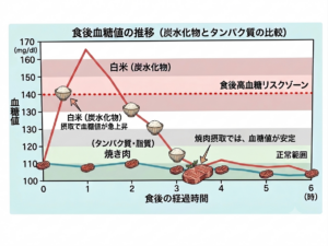 食後高血糖を起こすのは炭水化物