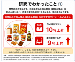 超加工品の摂りすぎは肥満のリスクを上げた