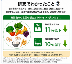 超加工品の割合を少なくしたら肥満のリスクが下がった