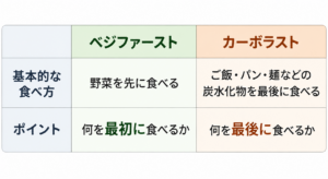 ベジファーストとカーボラストの違い