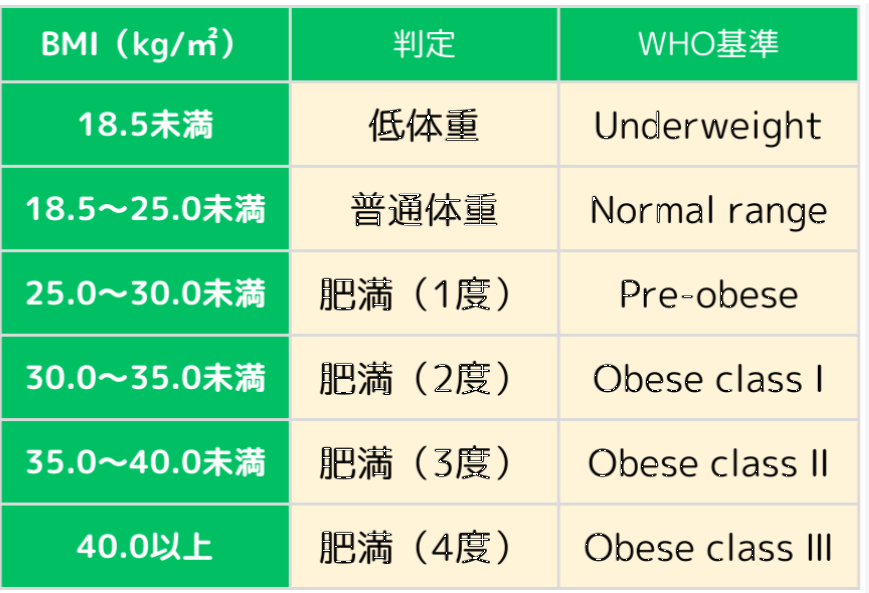 BMIと糖尿病寛解の関係