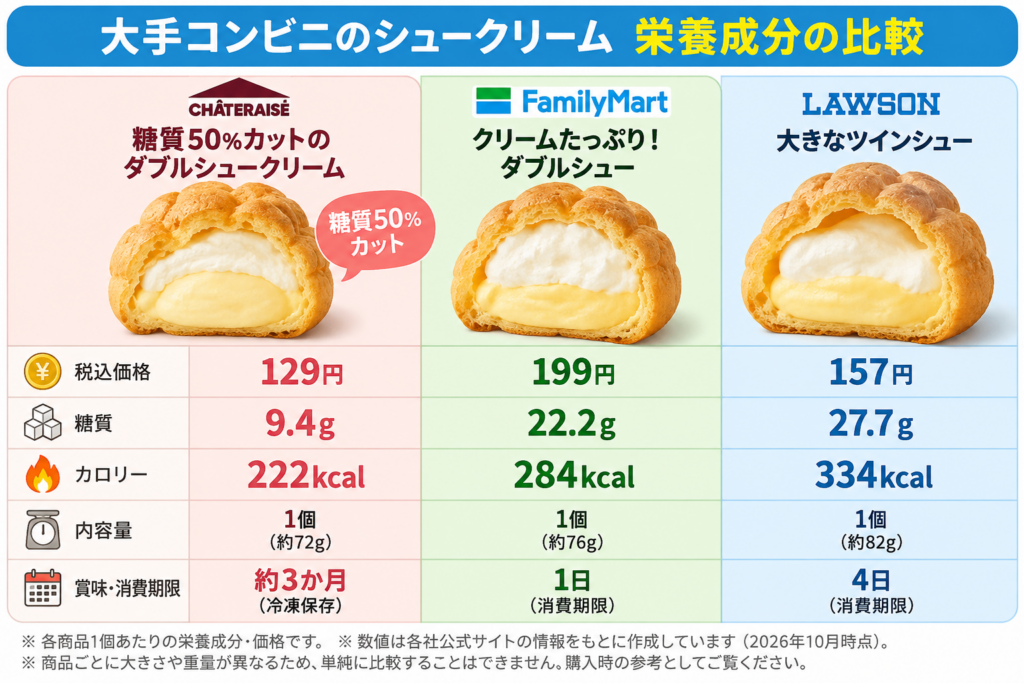 シャトレーゼの糖質50％カットシュークリームは糖尿病にやさしいのか？